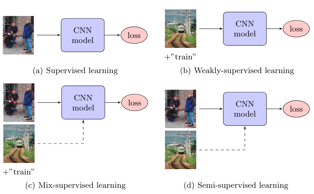 learning settings